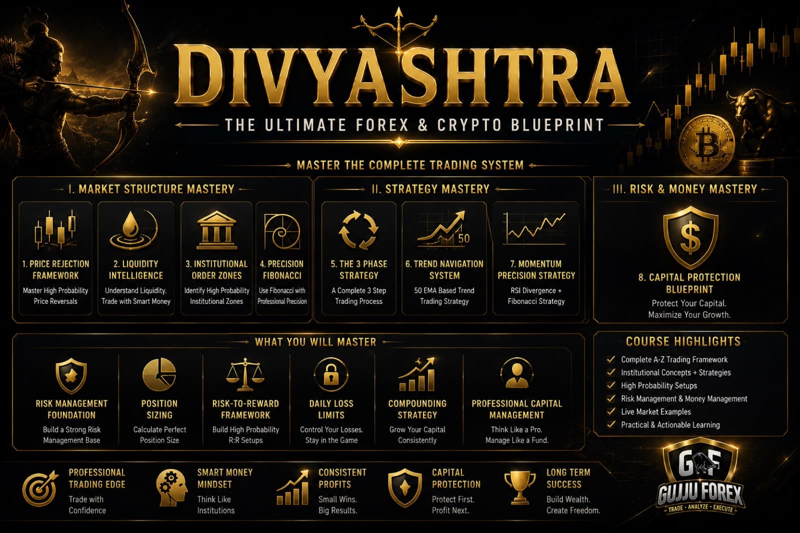 Divyashtra course blueprint: market structure mastery, strategy mastery, and risk and money mastery modules